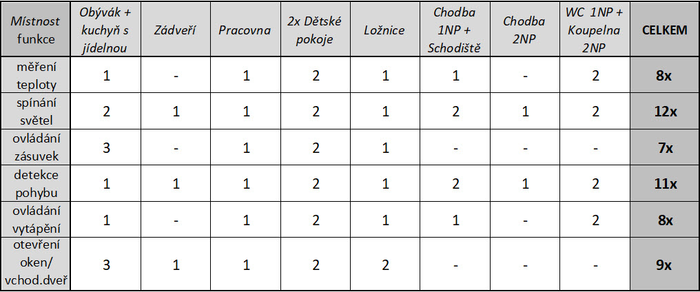 Tabulka Loxone místností